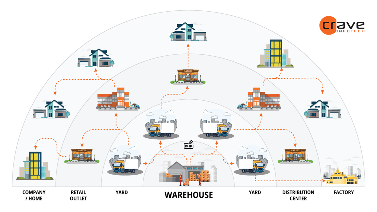 Supply chain Flow